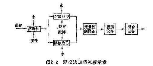 聚合氯化铝投加图文讲解