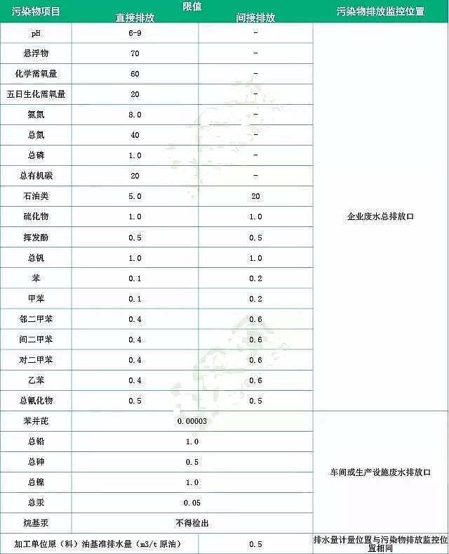 聚丙烯酰胺生产厂家浅析国内外石化行业废水排放标准及处理技术