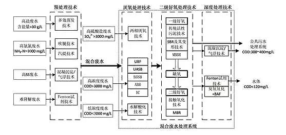 混凝沉淀法聚合氯化铝PAC厂家处理造纸行业废水